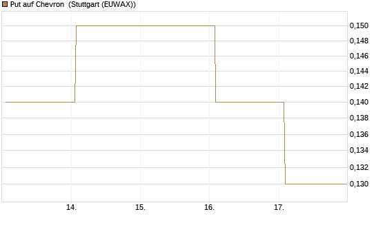 Put auf Chevron [Société Générale Effekten GmbH] Chart