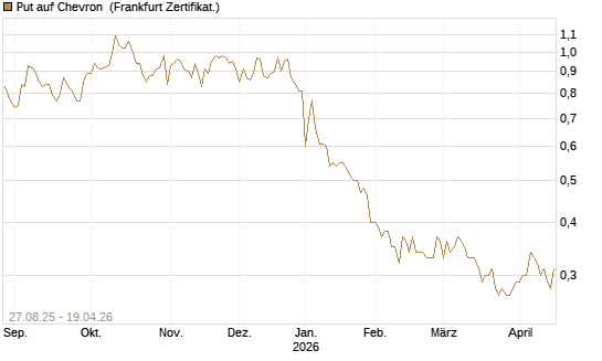 Put auf Chevron [Société Générale Effekten GmbH] Chart