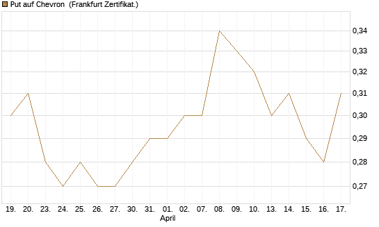 Put auf Chevron [Société Générale Effekten GmbH] Chart