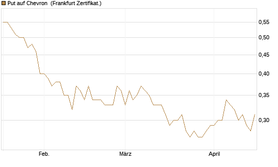 Put auf Chevron [Société Générale Effekten GmbH] Chart