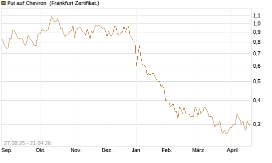 Put auf Chevron [Société Générale Effekten GmbH] Chart