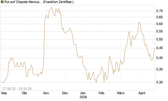 Put auf Chipotle Mexican Grill [Société Générale Effekten GmbH] Chart