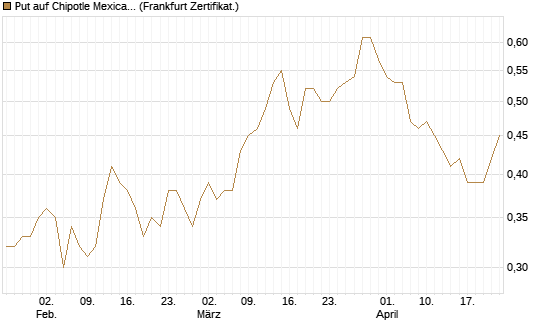 Put auf Chipotle Mexican Grill [Société Générale Effekten GmbH] Chart