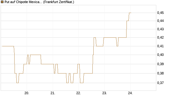 Put auf Chipotle Mexican Grill [Société Générale Effekten GmbH] Chart