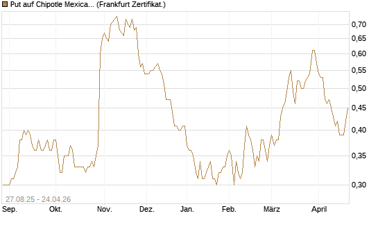 Put auf Chipotle Mexican Grill [Société Générale Effekten GmbH] Chart