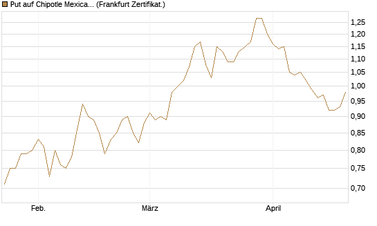 Put auf Chipotle Mexican Grill [Société Générale Effekten GmbH] Chart