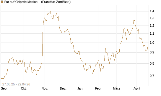 Put auf Chipotle Mexican Grill [Société Générale Effekten GmbH] Chart