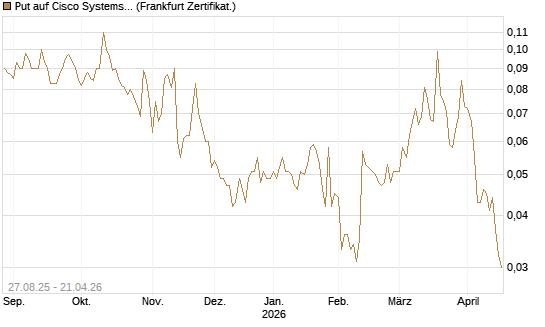 Put auf Cisco Systems [Société Générale Effekten GmbH] Chart