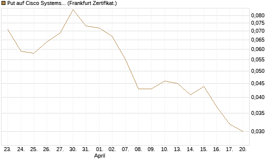 Put auf Cisco Systems [Société Générale Effekten GmbH] Chart