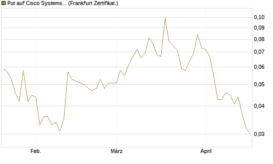 Put auf Cisco Systems [Société Générale Effekten GmbH] Chart