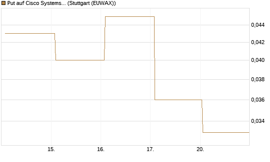 Put auf Cisco Systems [Société Générale Effekten GmbH] Chart