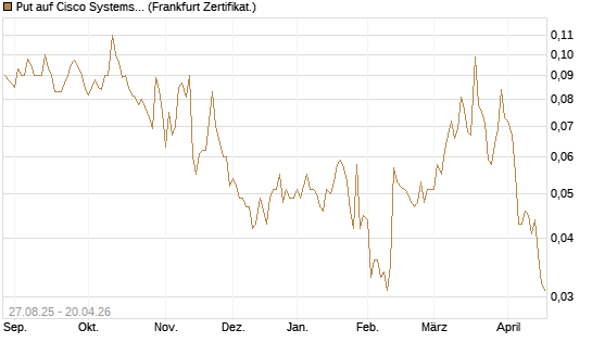 Put auf Cisco Systems [Société Générale Effekten GmbH] Chart