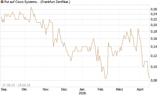 Put auf Cisco Systems [Société Générale Effekten GmbH] Chart