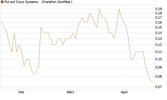 Put auf Cisco Systems [Société Générale Effekten GmbH] Chart
