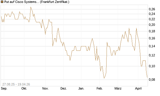 Put auf Cisco Systems [Société Générale Effekten GmbH] Chart