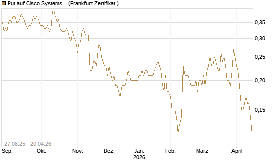 Put auf Cisco Systems [Société Générale Effekten GmbH] Chart