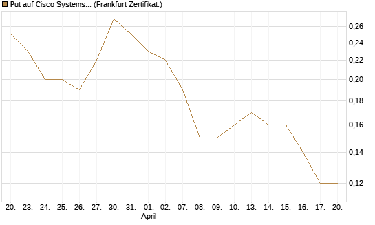 Put auf Cisco Systems [Société Générale Effekten GmbH] Chart