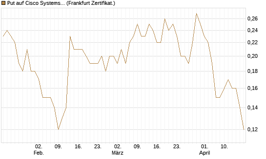 Put auf Cisco Systems [Société Générale Effekten GmbH] Chart