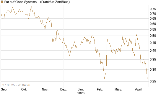 Put auf Cisco Systems [Société Générale Effekten GmbH] Chart