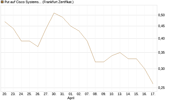 Put auf Cisco Systems [Société Générale Effekten GmbH] Chart