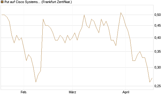 Put auf Cisco Systems [Société Générale Effekten GmbH] Chart