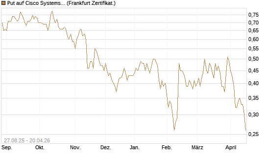 Put auf Cisco Systems [Société Générale Effekten GmbH] Chart