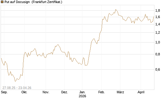 Put auf Docusign [Société Générale Effekten GmbH] Chart