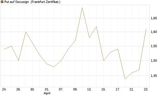 Put auf Docusign [Société Générale Effekten GmbH] Chart