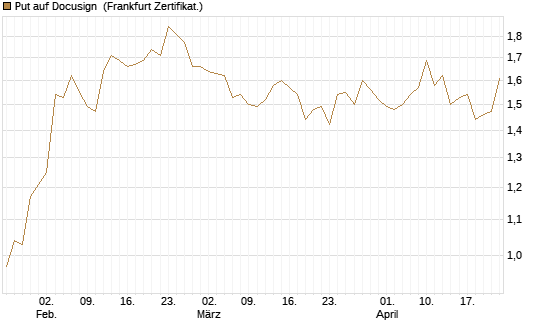 Put auf Docusign [Société Générale Effekten GmbH] Chart