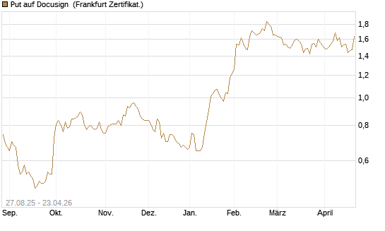 Put auf Docusign [Société Générale Effekten GmbH] Chart