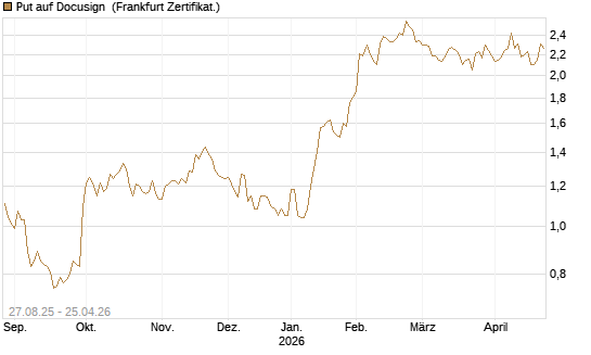 Put auf Docusign [Société Générale Effekten GmbH] Chart
