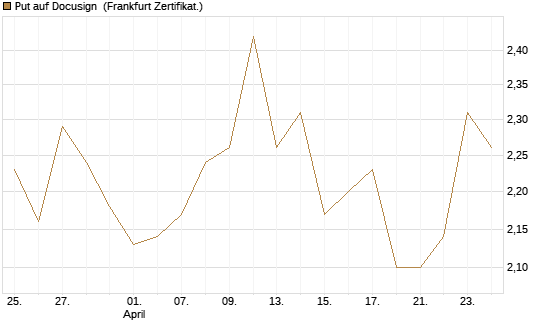 Put auf Docusign [Société Générale Effekten GmbH] Chart