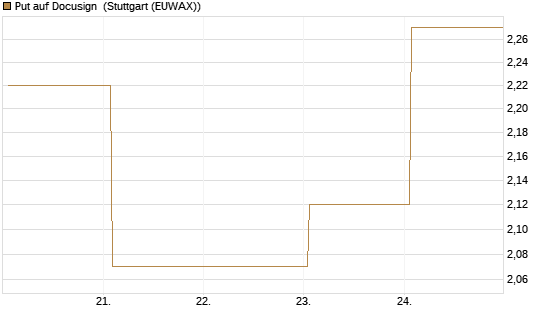 Put auf Docusign [Société Générale Effekten GmbH] Chart