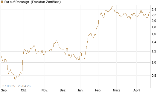 Put auf Docusign [Société Générale Effekten GmbH] Chart