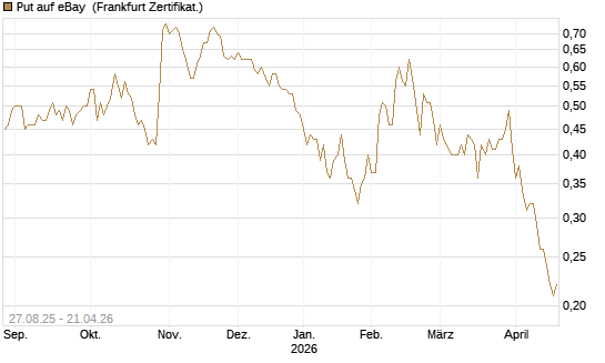 Put auf eBay [Société Générale Effekten GmbH] Chart