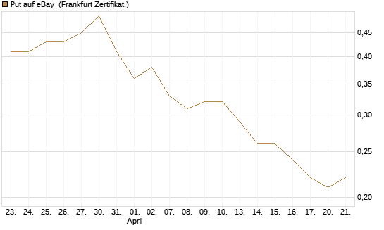 Put auf eBay [Société Générale Effekten GmbH] Chart