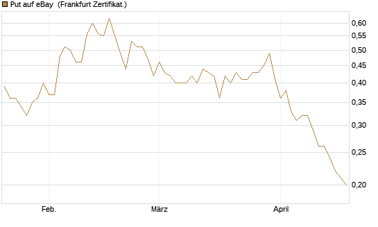 Put auf eBay [Société Générale Effekten GmbH] Chart