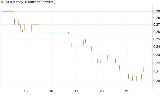 Put auf eBay [Société Générale Effekten GmbH] Chart