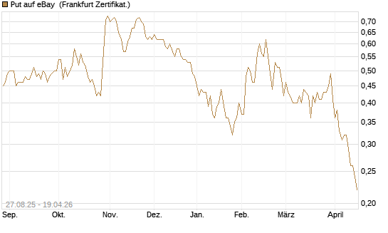 Put auf eBay [Société Générale Effekten GmbH] Chart