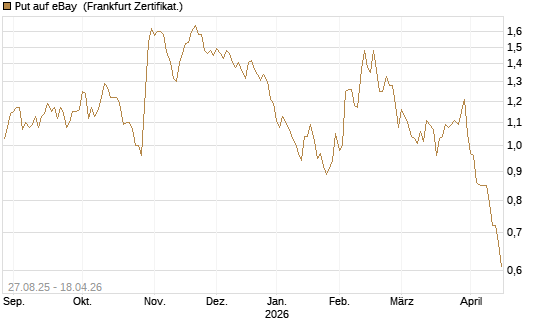 Put auf eBay [Société Générale Effekten GmbH] Chart
