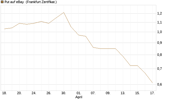 Put auf eBay [Société Générale Effekten GmbH] Chart
