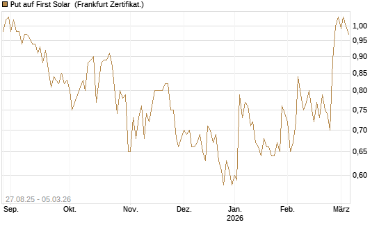 Put auf First Solar [Société Générale Effekten GmbH] Chart