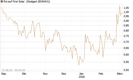 Put auf First Solar [Société Générale Effekten GmbH] Chart
