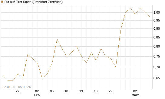 Put auf First Solar [Société Générale Effekten GmbH] Chart
