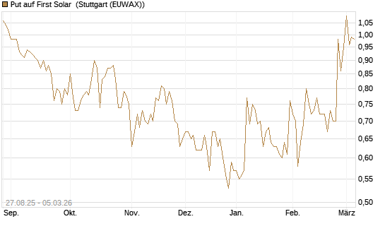 Put auf First Solar [Société Générale Effekten GmbH] Chart