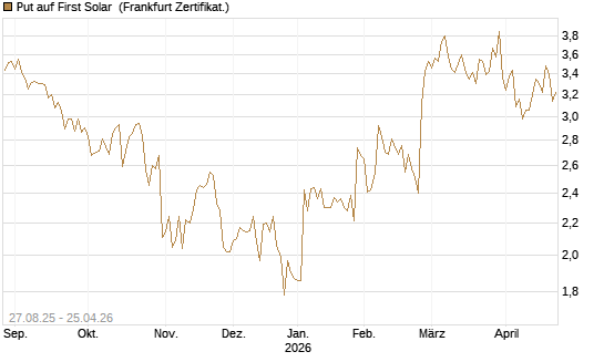 Put auf First Solar [Société Générale Effekten GmbH] Chart