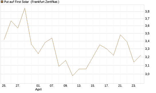 Put auf First Solar [Société Générale Effekten GmbH] Chart