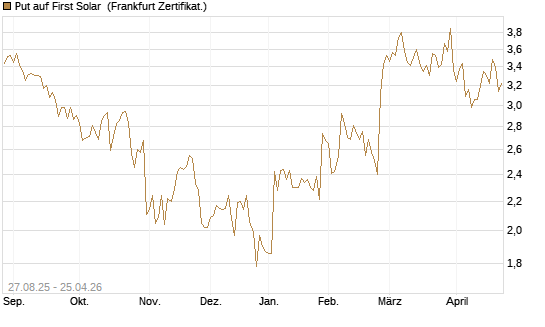 Put auf First Solar [Société Générale Effekten GmbH] Chart