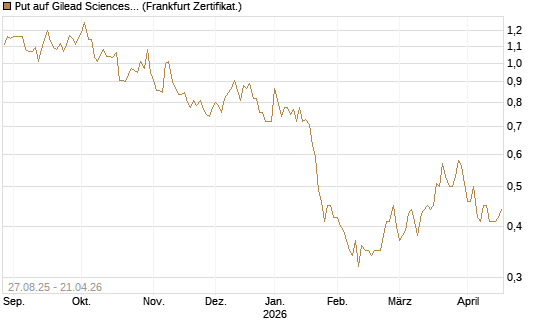 Put auf Gilead Sciences [Société Générale Effekten GmbH] Chart