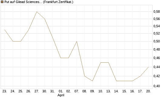 Put auf Gilead Sciences [Société Générale Effekten GmbH] Chart